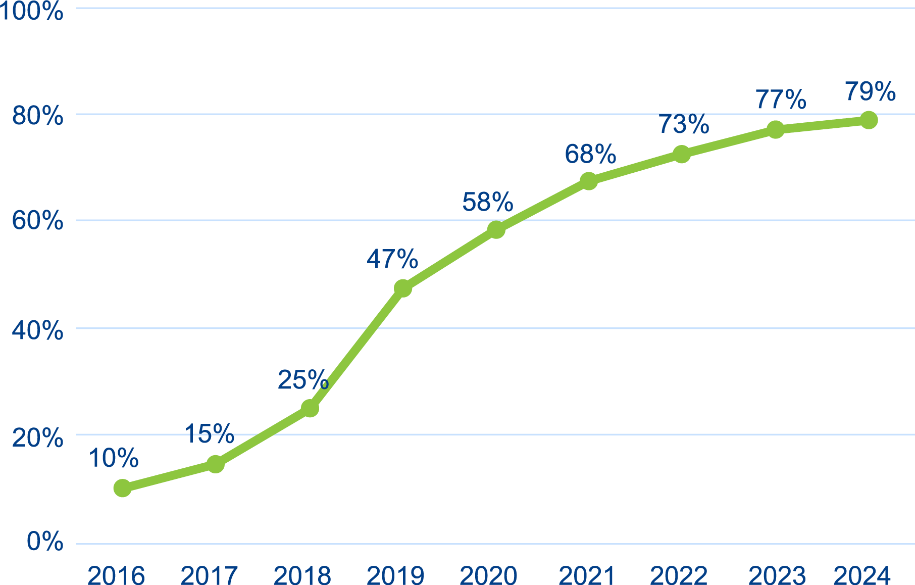 2016年:10%、2017年:15%、2018年:25%、2019年:47%、2020年:58%、2021年:68%