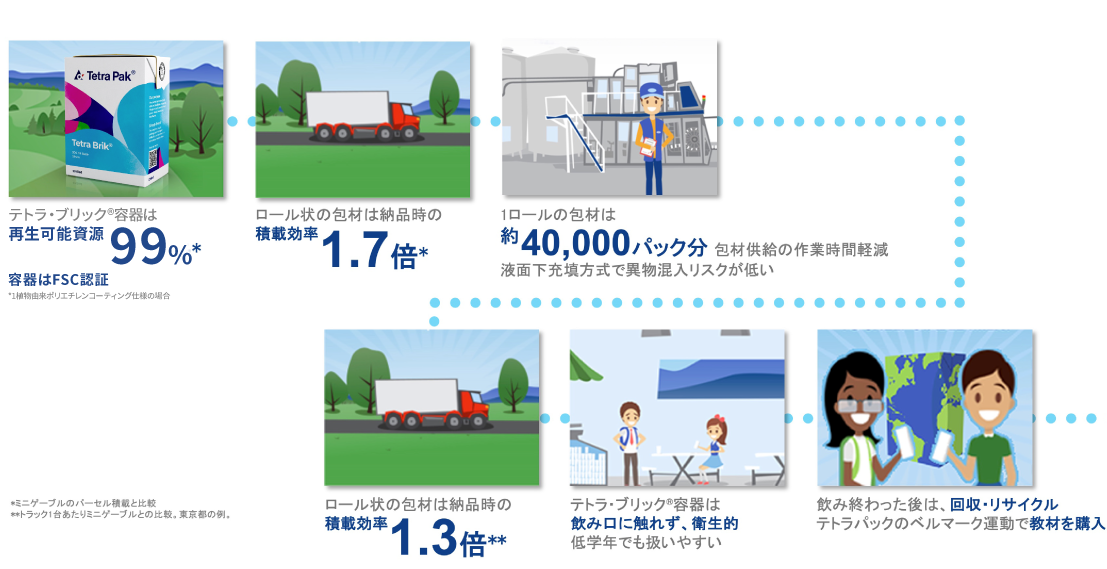 テトラ・ブリック®容器は再生可能資源77%原材料の紙は FSC認証取得。ロール状の包材は納品時の積載効率1.7倍。1ロールの包材は約40,000パック分 包材供給の作業時間軽減、液面下充填方式で異物混入リスクが低い。ロール状の包材は納品時の積載効率1.3倍。テトラ・ブリック®容器は
飲み口に触れず、衛生的低学年でも扱いやすい。飲み終わった後は、回収・リサイクルテトラパックのベルマーク運動で教材を購入。