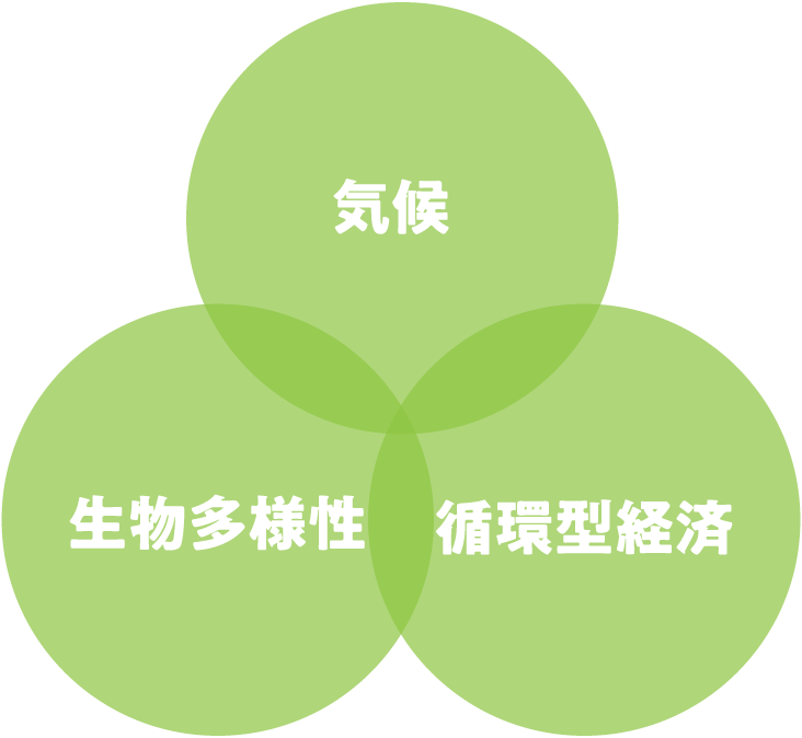 気候・生物多様性・循環型経済のベン図