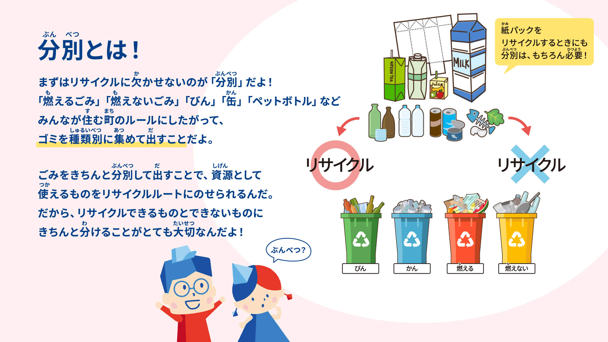 分別とは！ まずはリサイクルに欠かせないのが「分別」だよ！「燃えるごみ」「燃えないごみ」「びん」「缶」「ペットボトル」などみんなが住む町のルールにしたがって、ゴミを種類別に集めて出すことだよ。 ごみをきちんと分別して出すことで、資源として使えるものをリサイクルルートにのせられるんだ。だから、リサイクルできるものとできないものにきちんと分けることがとても大切なんだよ！