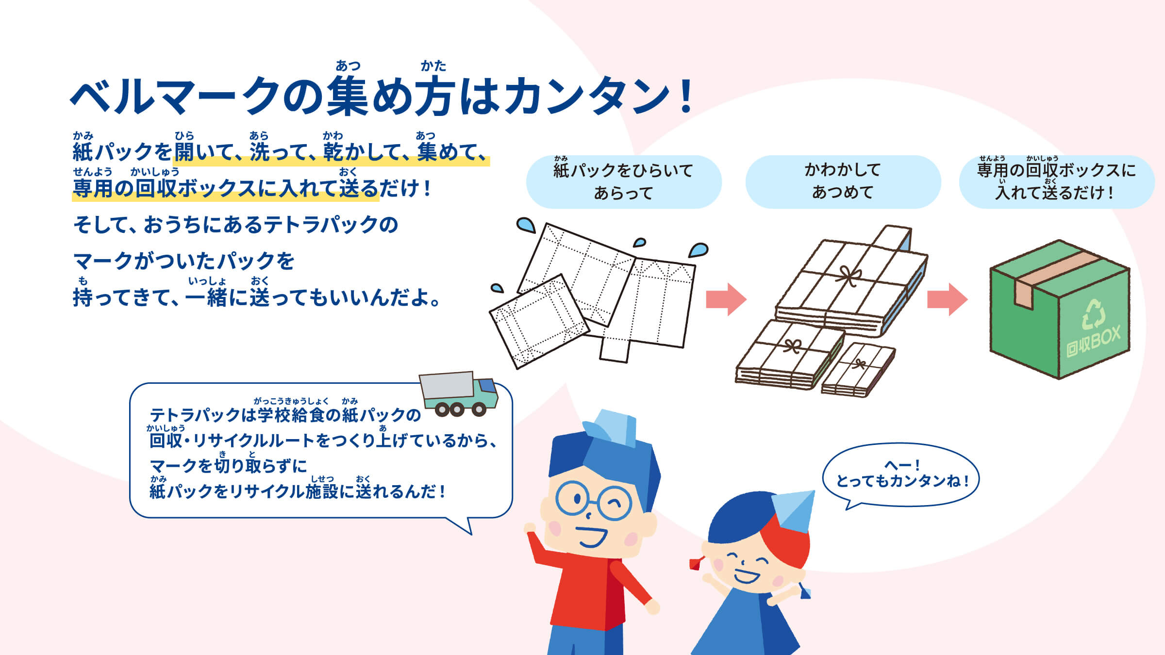 ベルマークの集め方はカンタン！紙パックを開いて、洗って、乾かして、集めて、専用の回収ボックスに入れて送るだけ！そして、おうちにあるテトラパックのマークがついたパックを持ってきて、一緒に送ってもいいんだよ。 テトラパックは学校給食の紙パックの回収・リサイクルルートをつくり上げているから、マークを切り取らずに紙パックをリサイクル施設に送れるんだ！