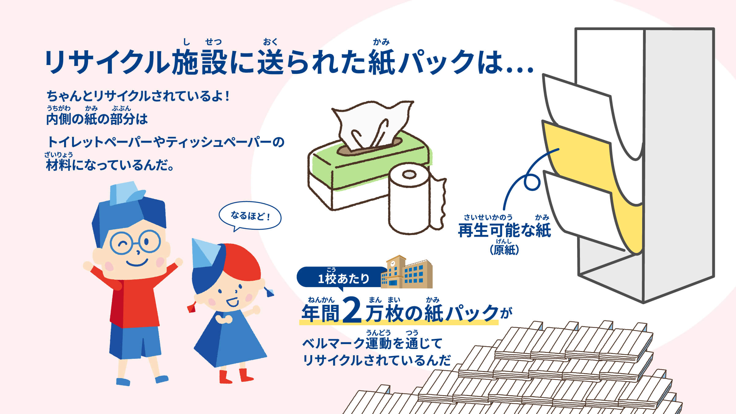 リサイクル施設に送られた紙パックは…ちゃんとリサイクルされているよ！内側の紙の部分はトイレットペーパーやティッシュペーパーの材料になっているんだ。1校あたり年間2万枚の紙パックがベルマーク運動を通じてリサイクルされているんだ