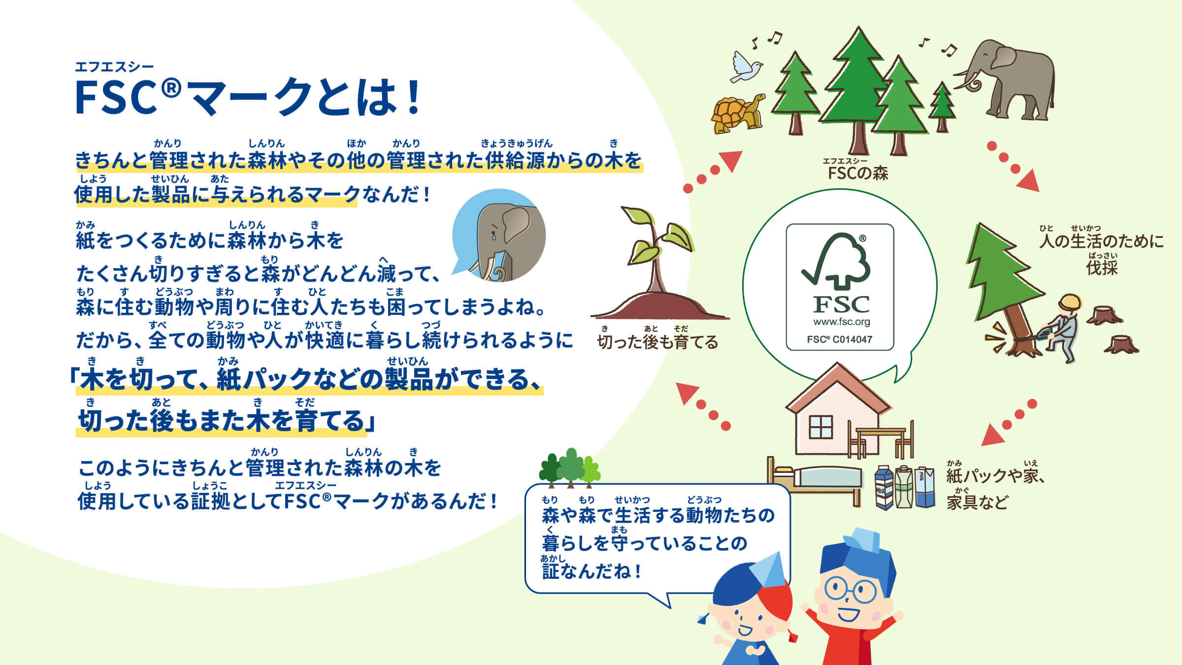 FSC®マークとは！ きちんと管理された森林やその他の管理された供給源からの木を使用した製品に与えられるマークなんだ！ 紙をつくるために森林から木をたくさん切りすぎると森がどんどん減って、森に住む動物や周りに住む人たちも困ってしまうよね。だから、全ての動物や人が快適に暮らし続けられるように  「木を切って、紙パックなどの製品ができる、切った後もまた木を育てる」 このようにきちんと管理された森林の木を使用している証拠としてFSC®マークがあるんだ！ 森や森で生活する動物たちの暮らしを守っていることの証なんだね！