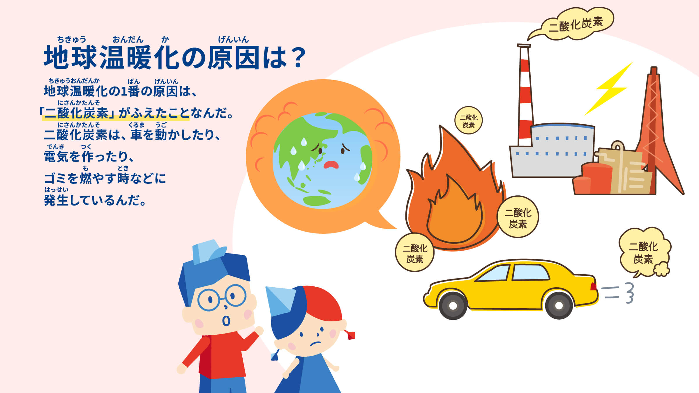 地球温暖化の原因は？地球温暖化の1番の原因は、「二酸化炭素」がふえたことなんだ。二酸化炭素は、車を動かしたり、電気を作ったり、ゴミを燃やす時などに発生しているんだ。